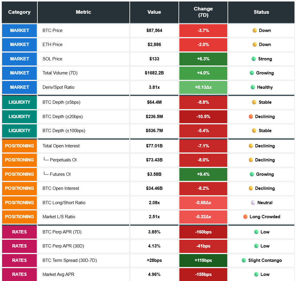 BTC price, ETH price, SOL price, Total Volume, Deriv/Spot Ratio, BTC Depth, Total Open Interest. BTC Perp APR