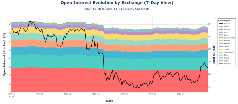 Open Interest evolution by exchange (7-day View)