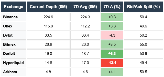ETH Depth Binance OKEX DERIBIT Bybit Hyperliquid Arkham