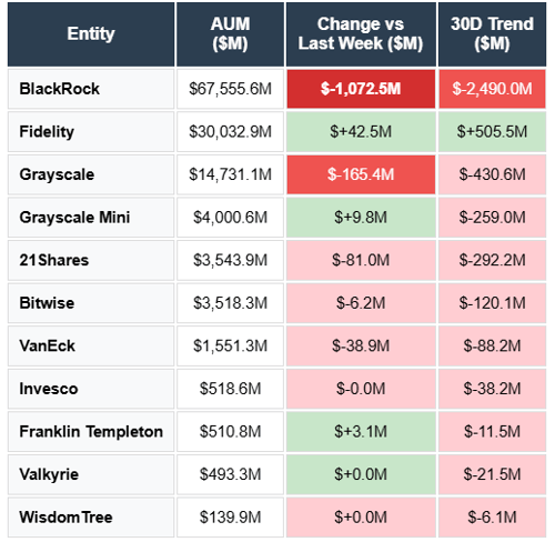 Blackrock AUM. Grayscale, 21 shares, Bitwise, VanEck, Franklin Templeton