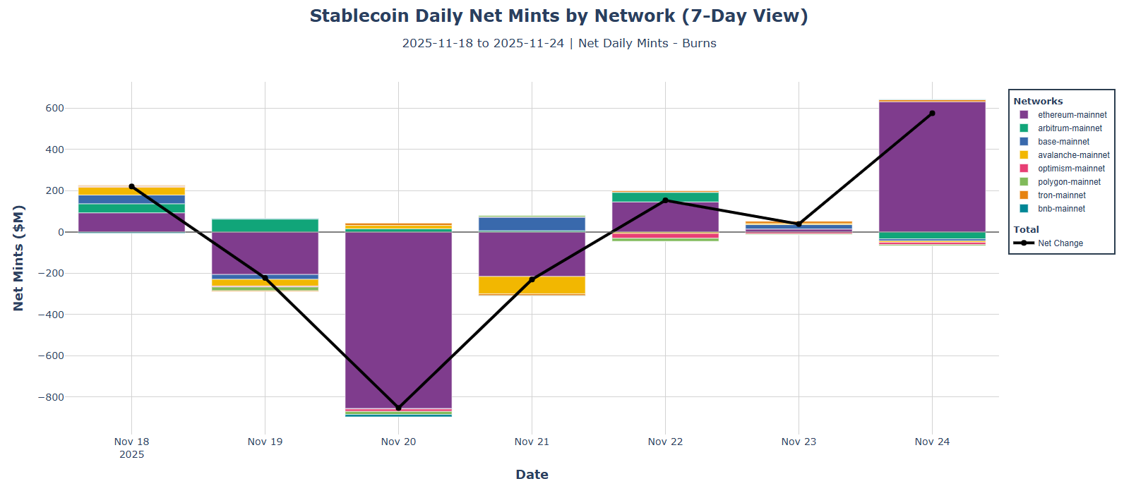Stablecoin daily net mints by network. Ethereum, Arbitrum, Base, Avalanche, Optimism, Polygon