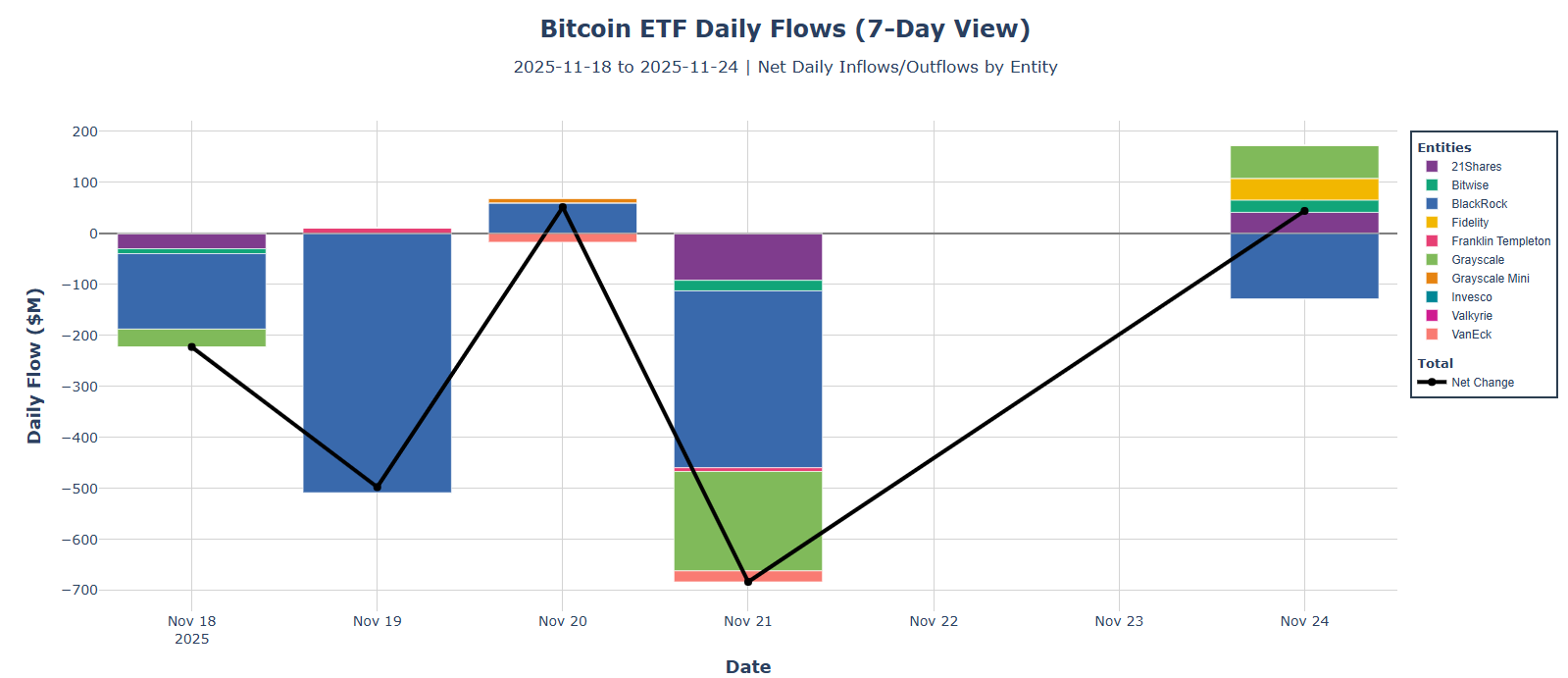 Bitcoin ETF daily flows (7-day view) 21shares, Bitwise, Blackrock, Fidelity, Franklin Templeton, Grayscale.