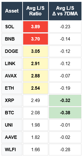 SOL, BNB, DOGE, LINK, AVAX, ETH, XRP, BTC