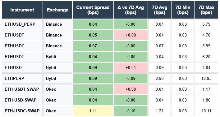 ETH Spreads