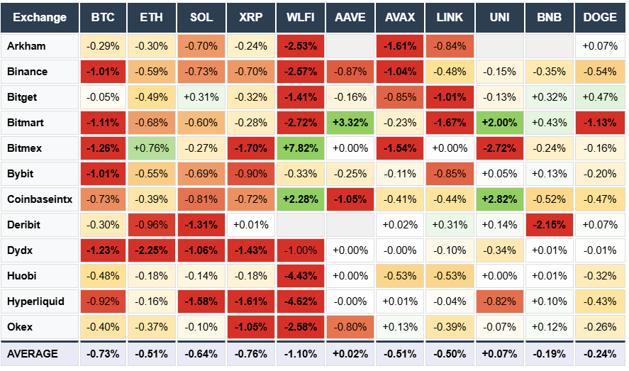 Arkham, Binance, Bitget, Bitmart, Bitmex, Bybit, Coinbase, Deribit, DYDX. BTC ETH SOL XRP WLFI AAVE AVAX LINK UNI BNB DOGE