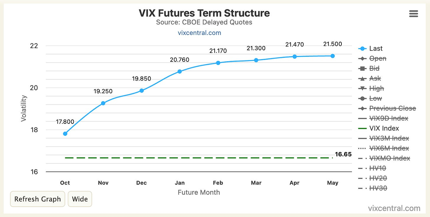 VIX Term Structure (VixCentral.com)