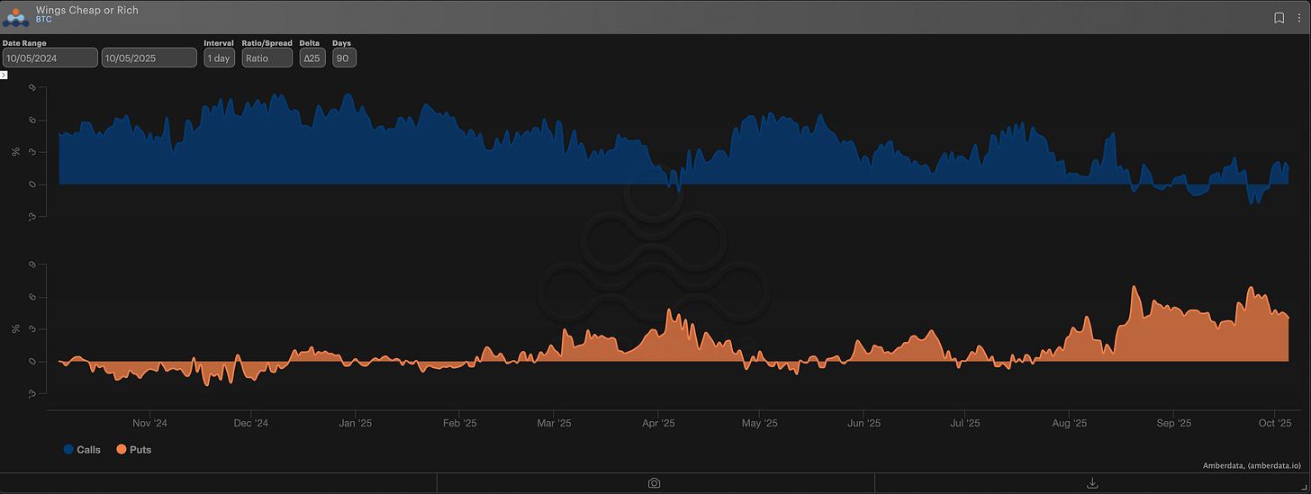 Amberdata wings cheap or rich BTC calls and puts options
