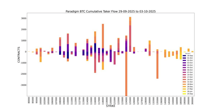 Paradigm BTC Cumulative Taker Flow
