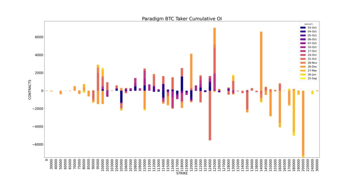 Paradigm BTC Cumulative open interest