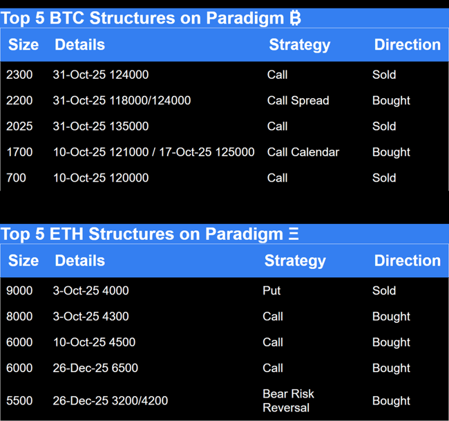 Paradigm Top Trades this Week