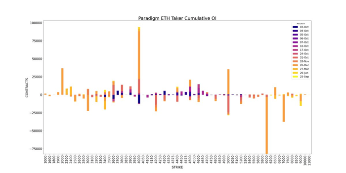 Paradigm ETH Cumulative open interest
