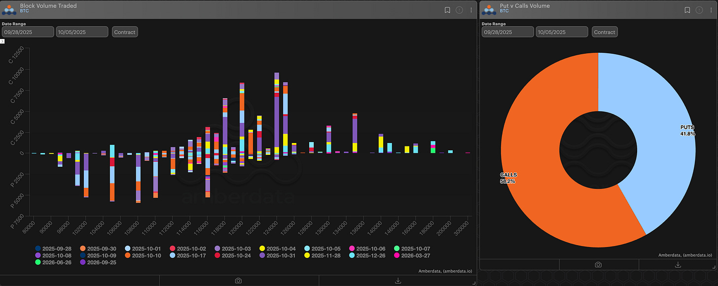 Amberdata Derivatives Block volume traded and puts vs calls volume BTC