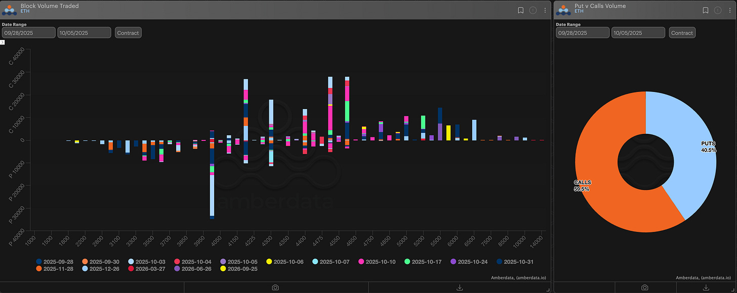 Amberdata Derivatives Block volume traded and puts vs calls volume ETH
