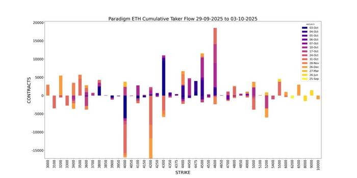 Paradigm ETH Cumulative Taker Flow