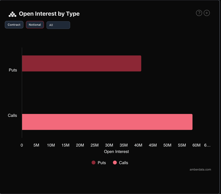 Ethereum Open interest on Derive