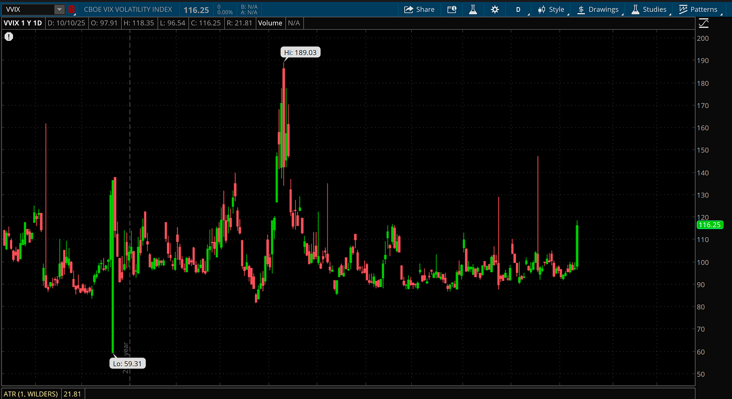 ThinkOrSwim VVIX daily