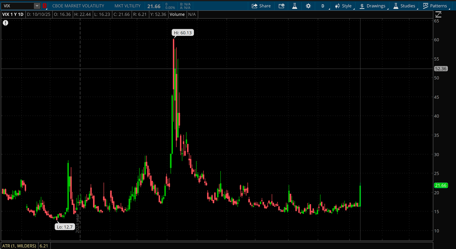 ThinkOrSwim VIX daily