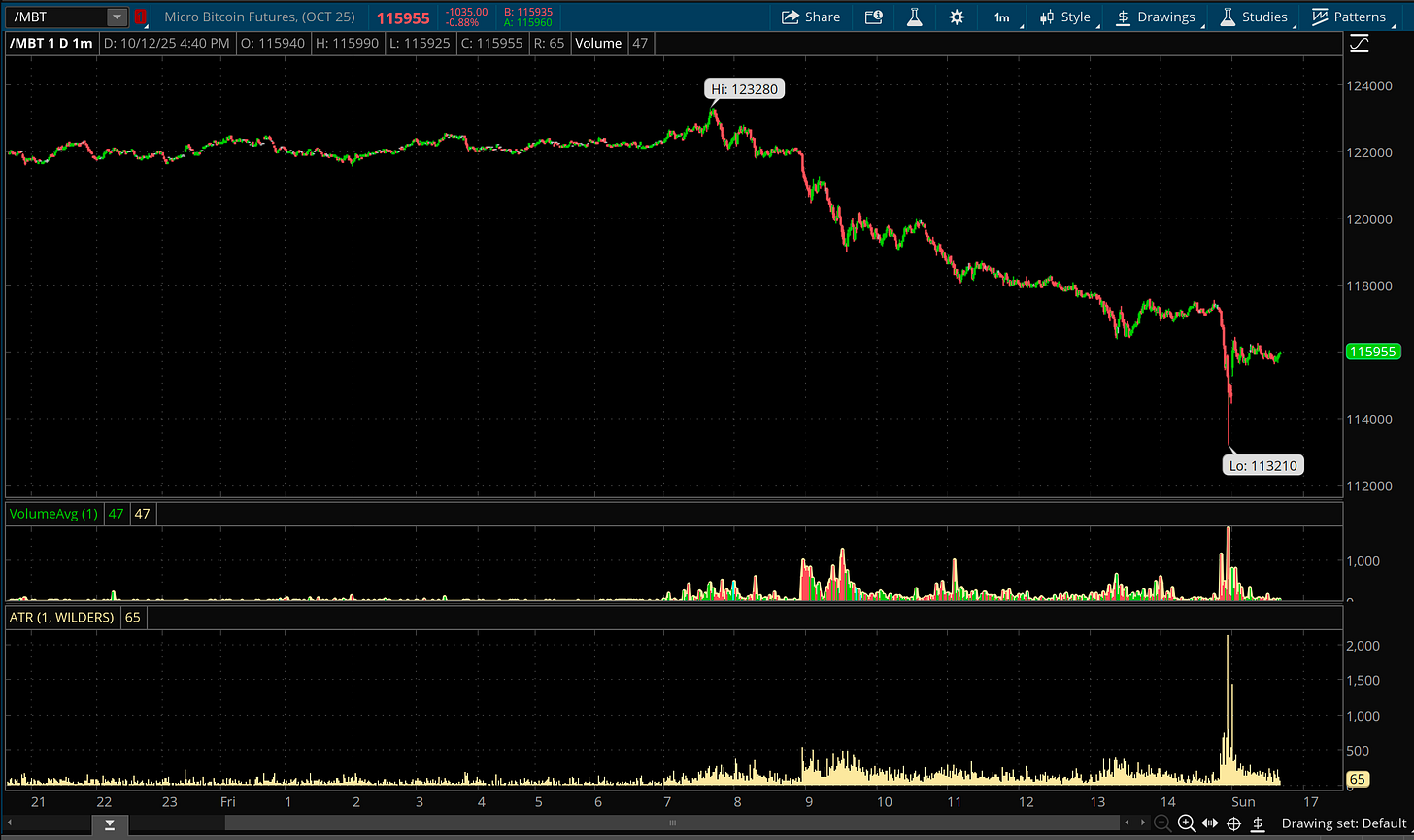 ThinkOrSwim BTC futures 1-minute chart