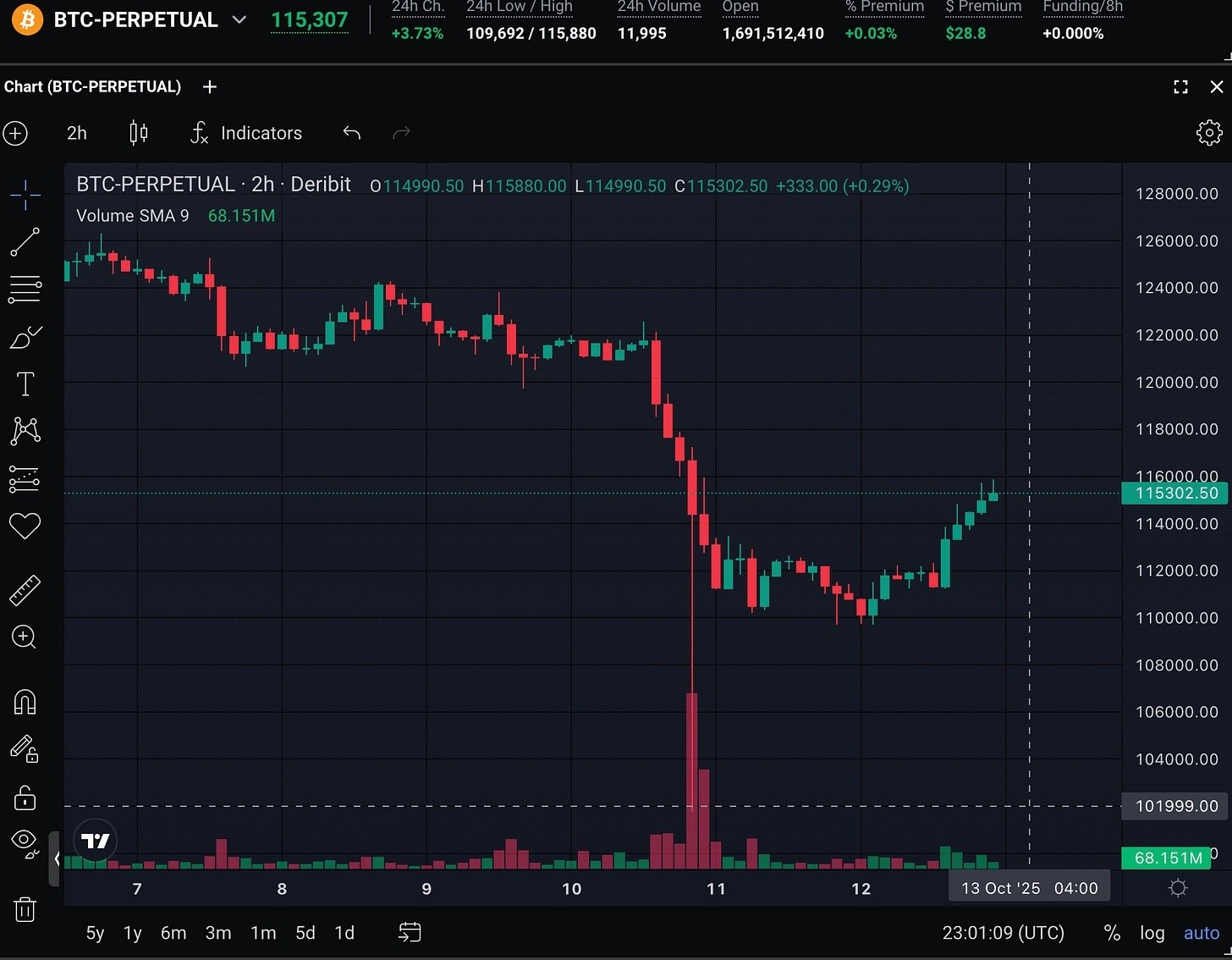 Deribit.com BTC-Perpetual Price chart