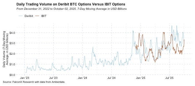 Daily Trading Volume on Deribit BTC options vs IBIT options FalconX research report (Amberdata API data)