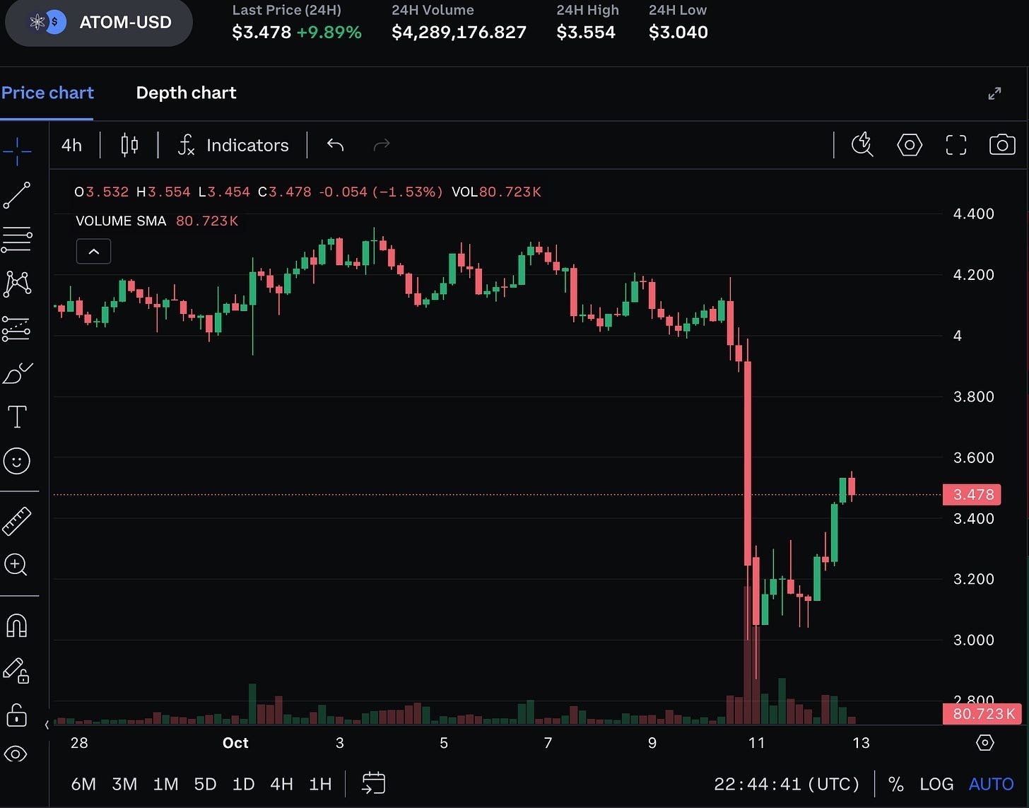coinbase.com Atom-Usd price