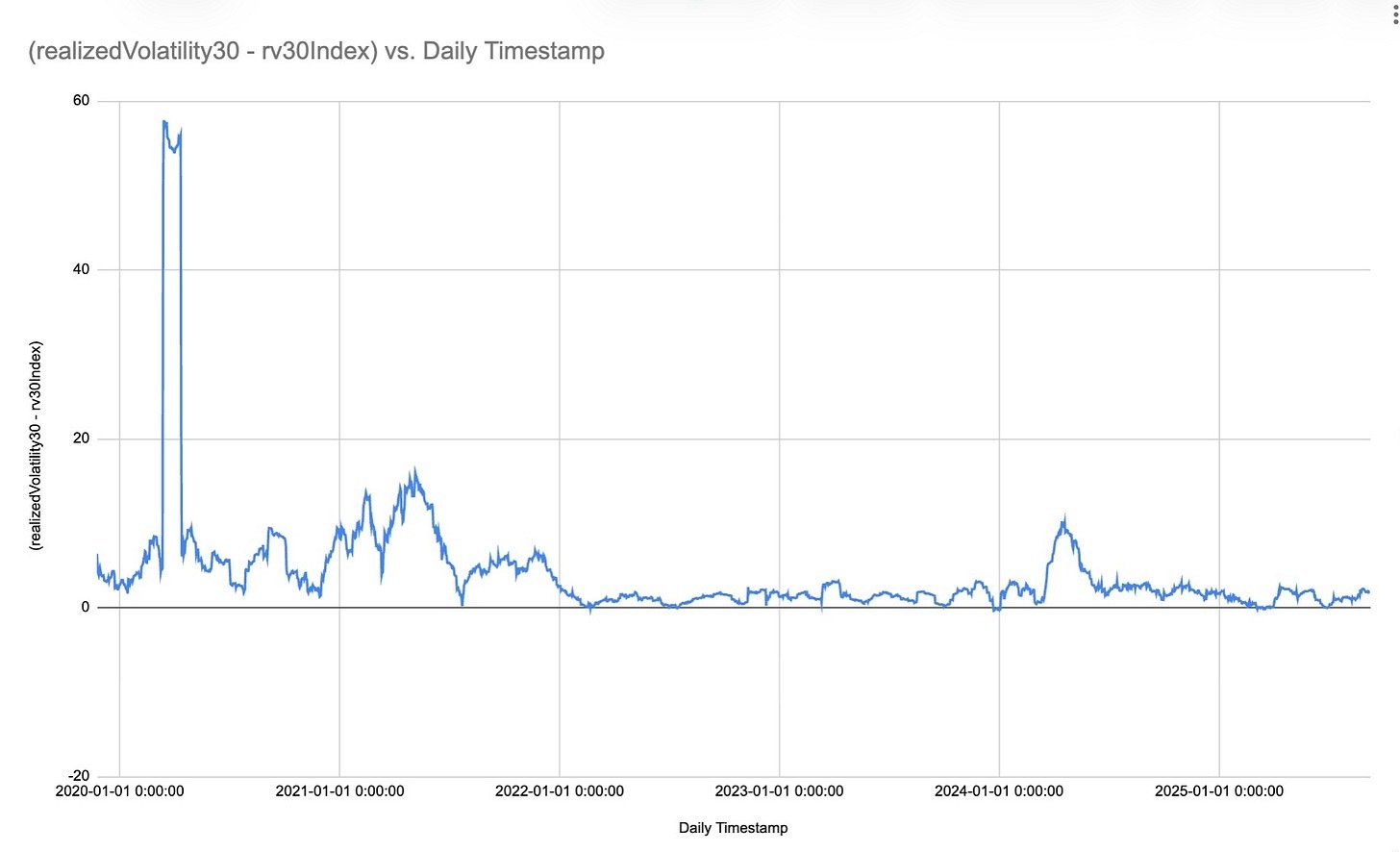 Futures RV - Spot RV (Amberdata API) 1/1/2020 to 9/1/2025