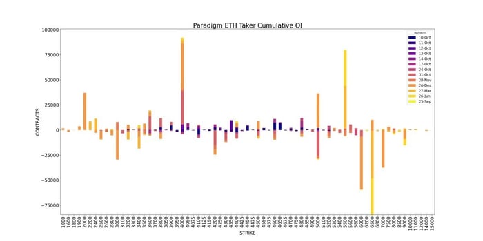 Paradigm ETH Cumulative OI