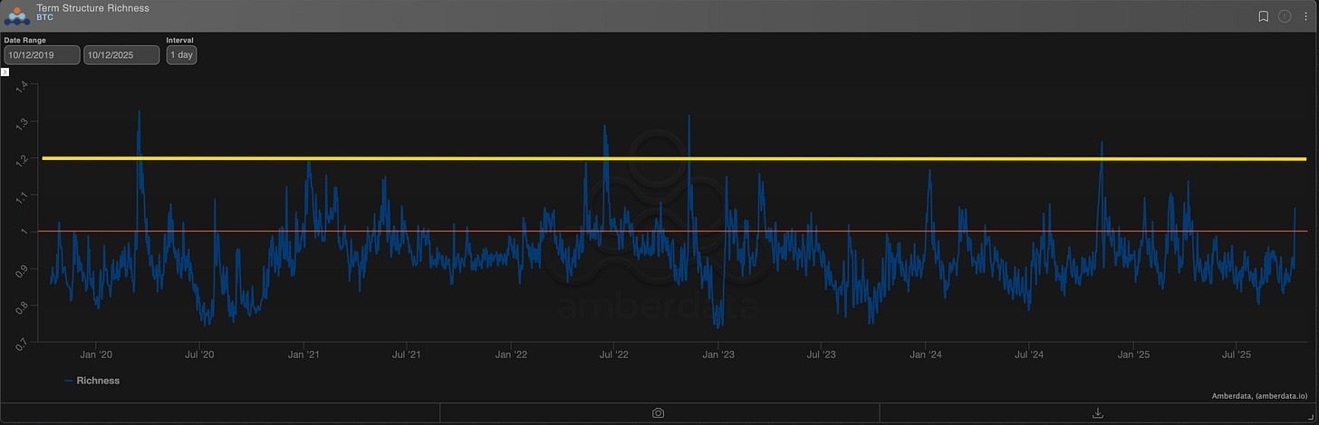 BTC Term Structure Richness (daily)
