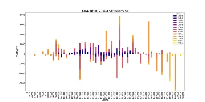 Paradigm BTC Cumulative open interest