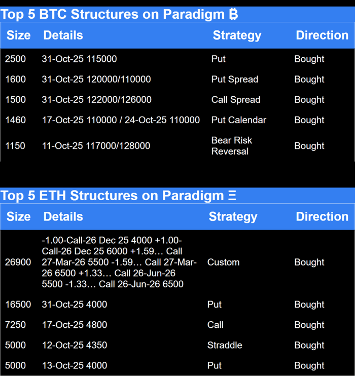 Paradigm top 5 BTC and ETH options structures
