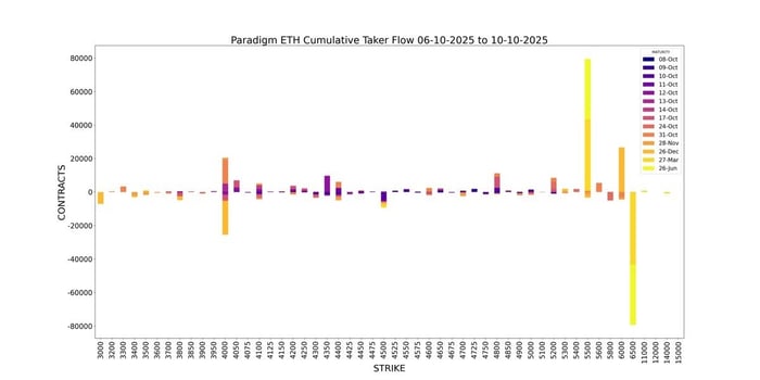 Paradigm ETH Cumulative Taker Flow
