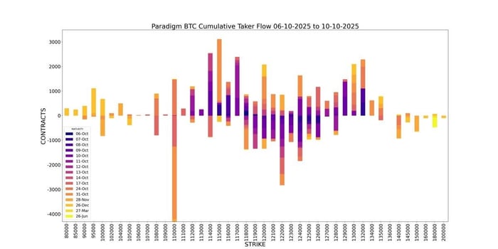 Paradigm BTC Cumulative Taker Flow
