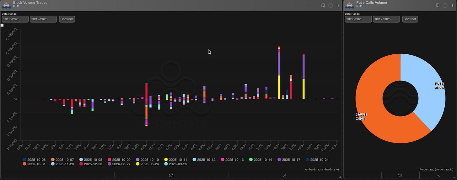 Amberdata block volume traded and puts vs calls volume Ethereum