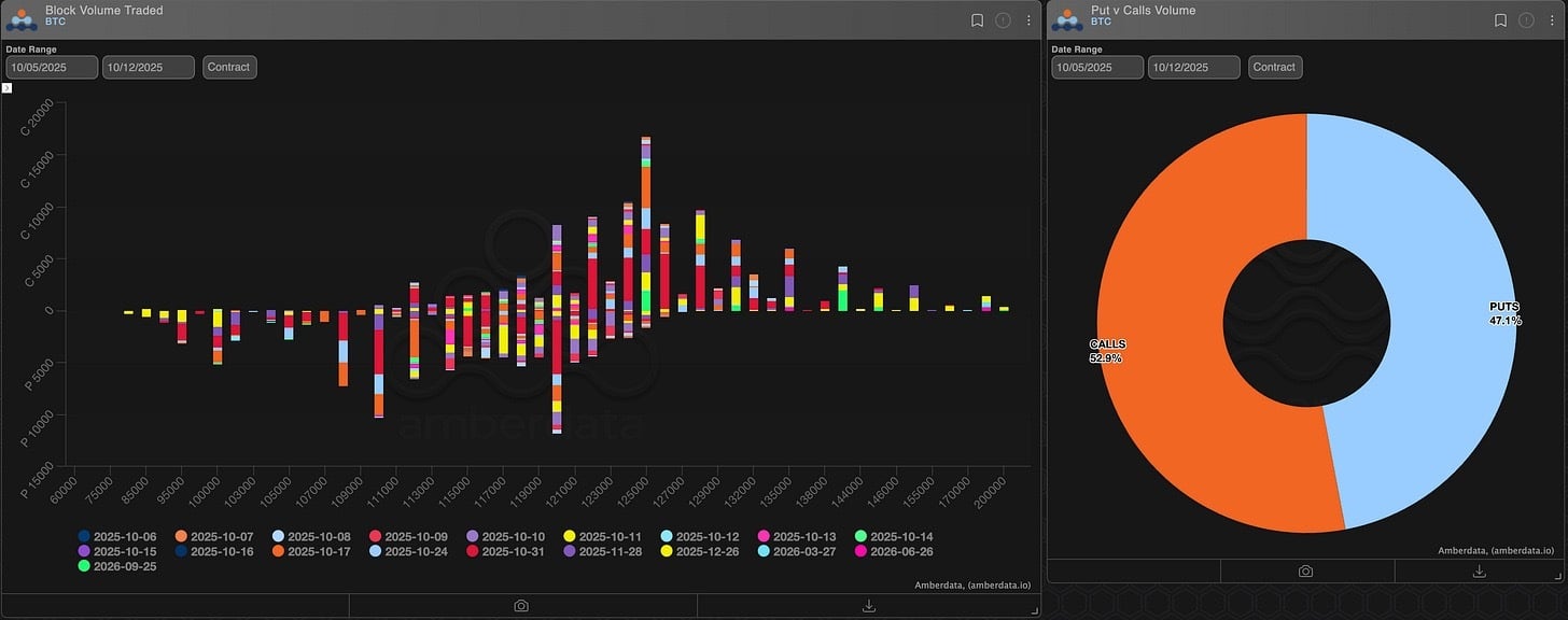 Amberdata block volume traded and puts vs calls volume Bitcoin