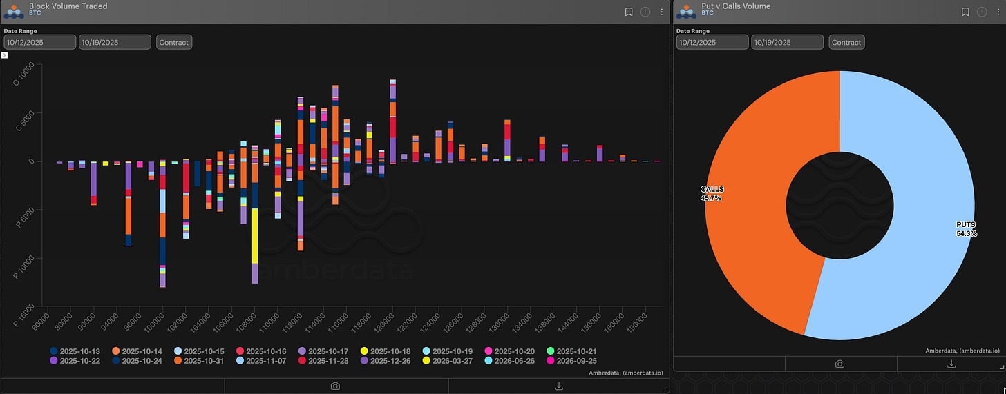 Block volume traded and puts vs calls volume Bitcoin