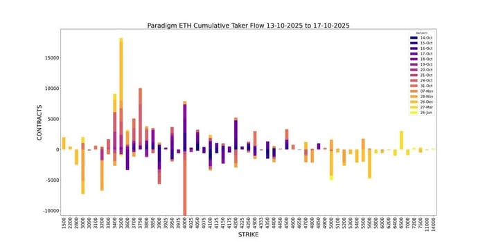 ETH Cumulative Taker Flow