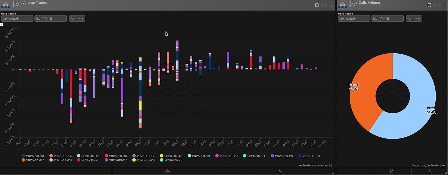 Block volume traded and puts vs calls volume Ethereum