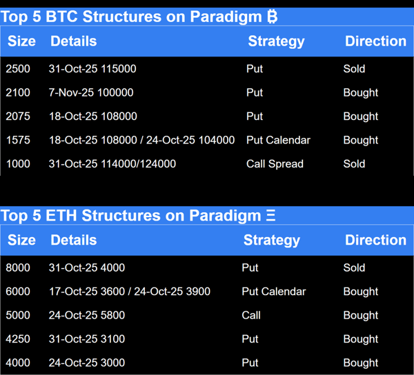 Paradigm Top Trades this Week BTC and ETH option structures