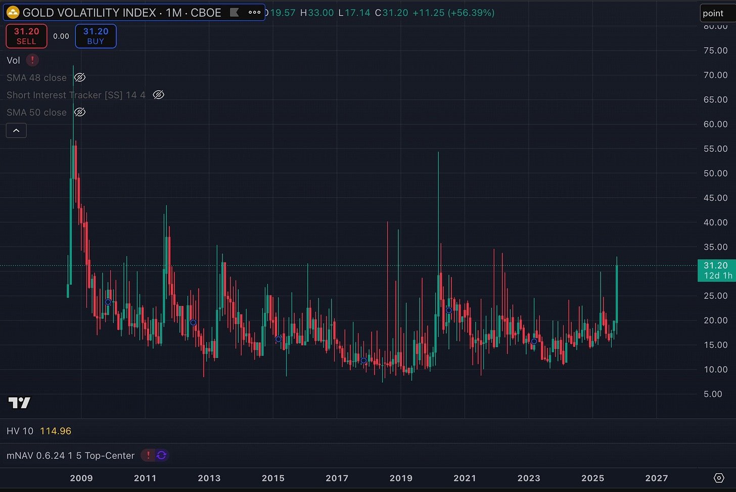 Gold volatility index CBOE via tradingview