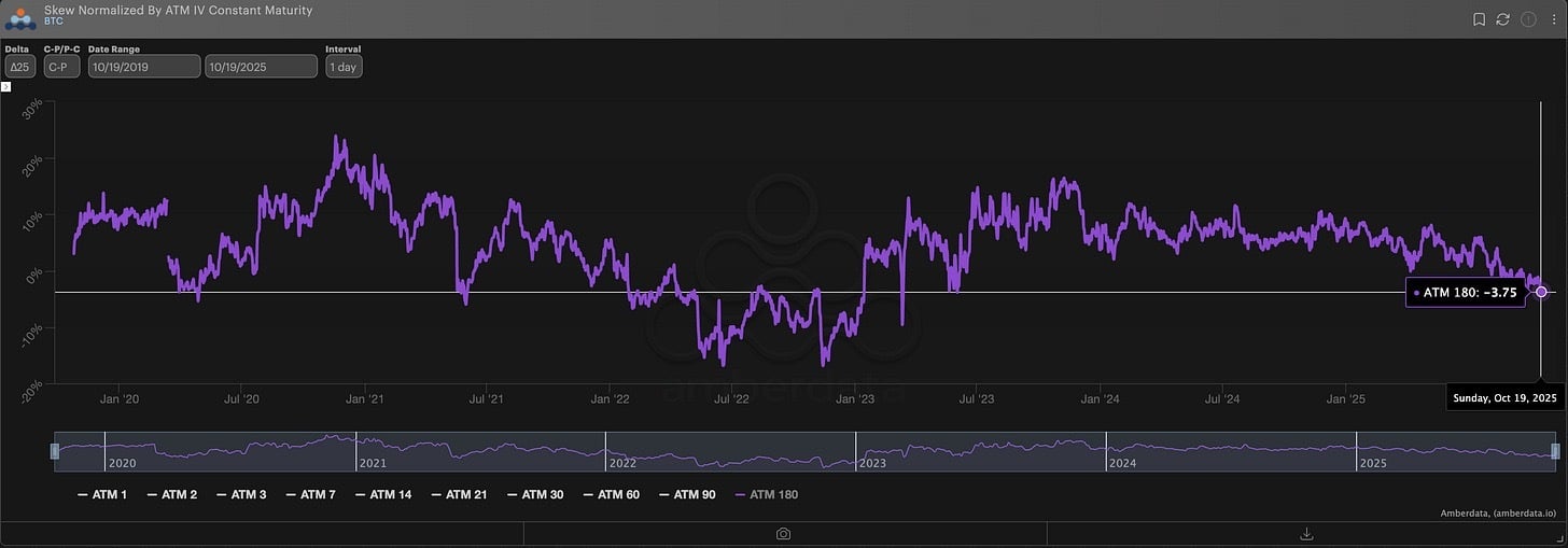 Bitcoin skew normalized by ATM IV constant maturity