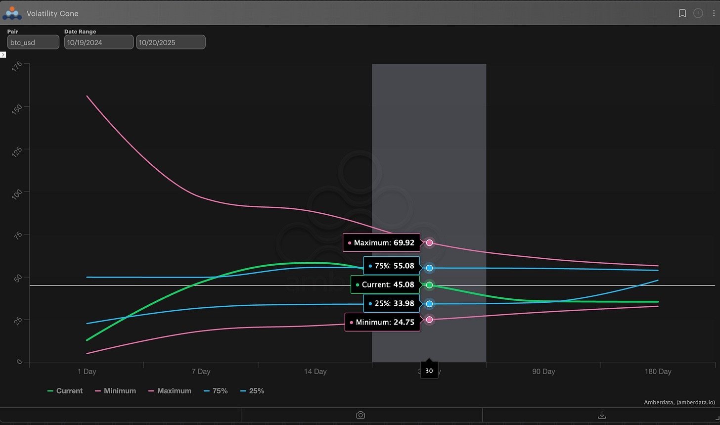 Bitcoin volatility cone