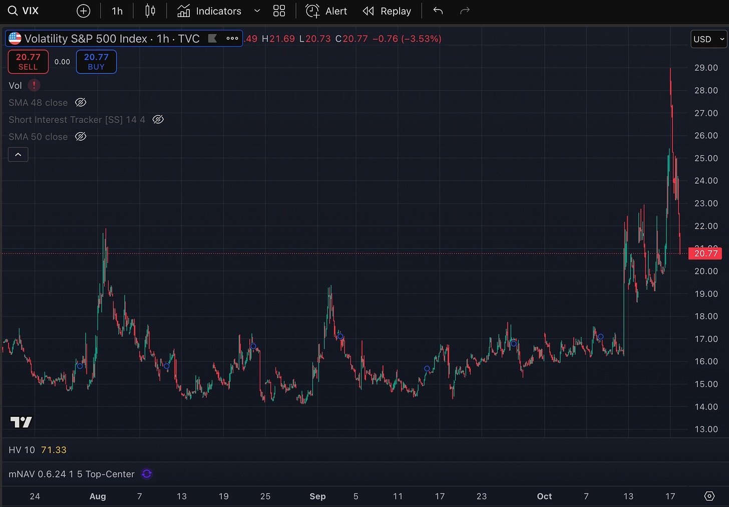 Volatility S&P 500 index tradingview