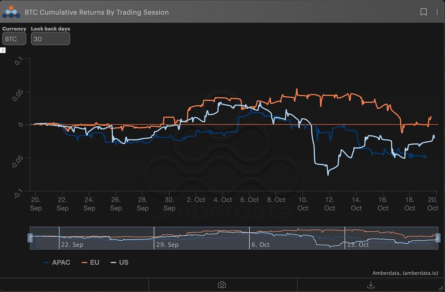 BTC cumulative returns by trading session