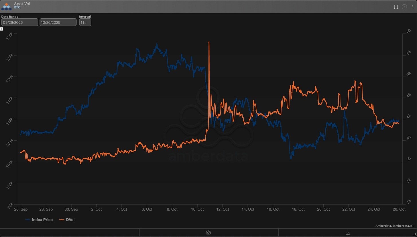Spot prices (Vs) DVol index