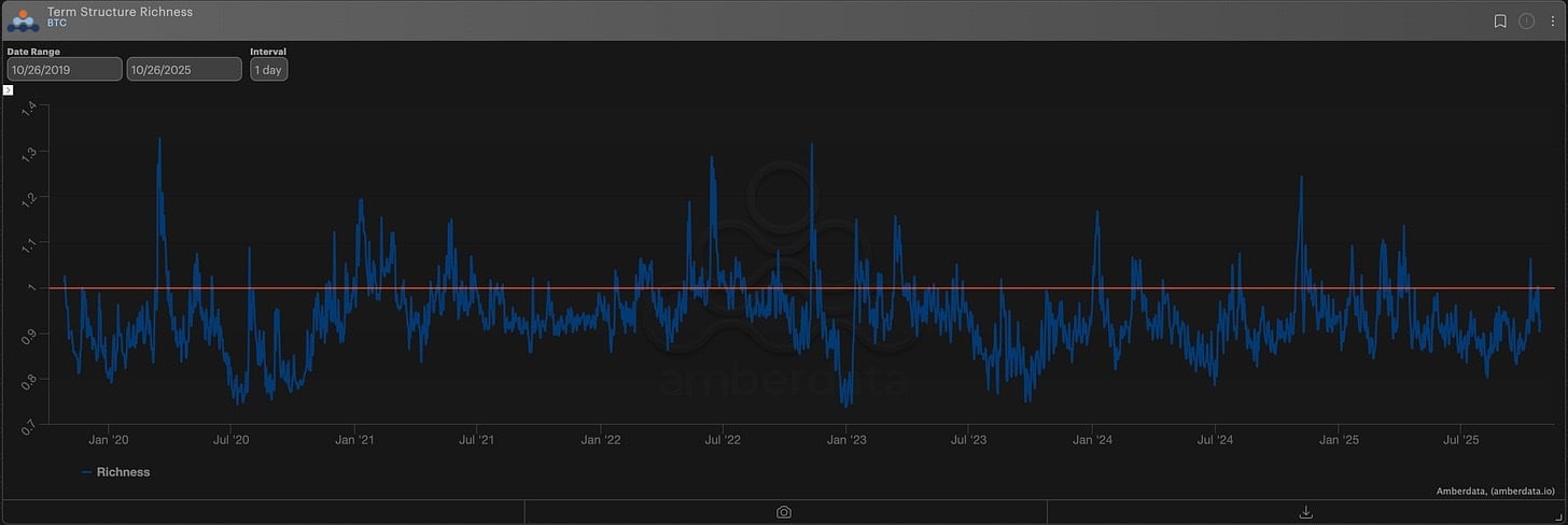 BTC IV term Structure Richness