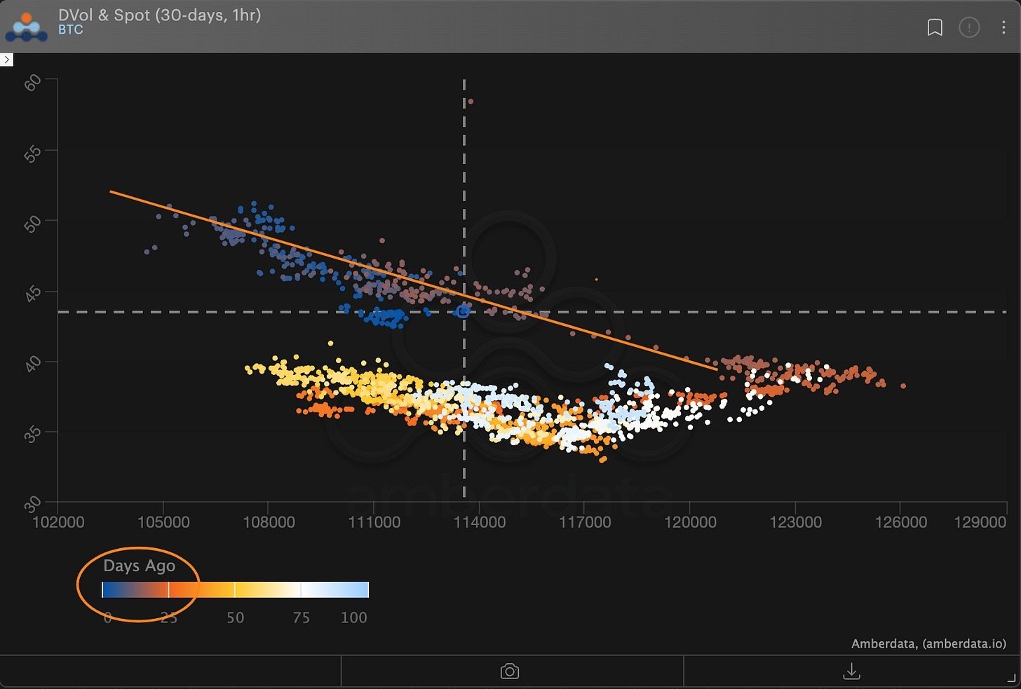 DVol index (Vs) Spot Prices