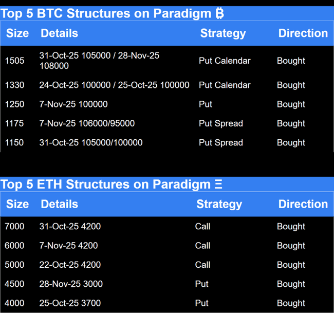 Paradigm Top Trades this Week. Options structures for BTC and ETH