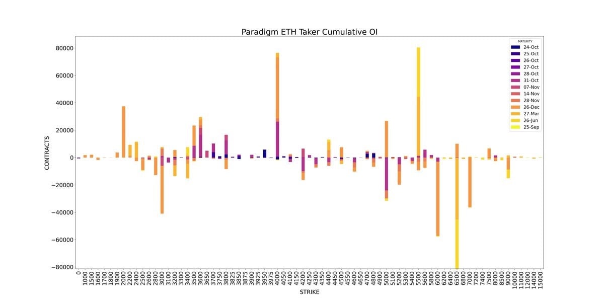 ETH Cumulative OI