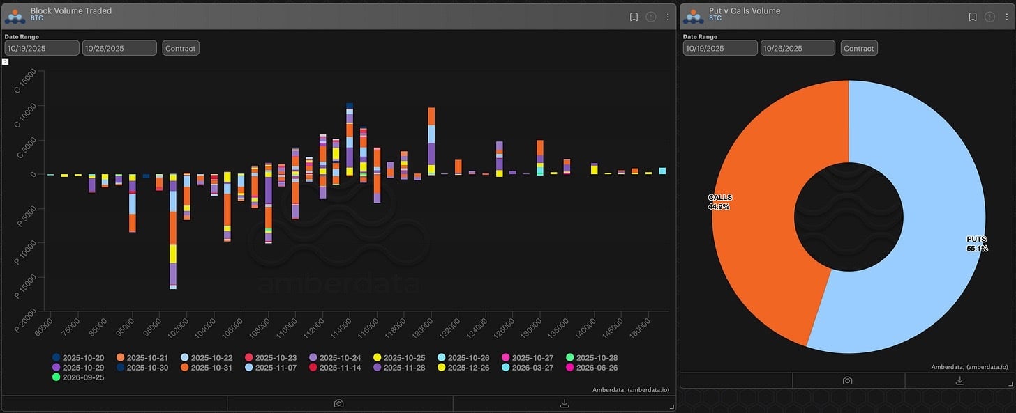 Block volume traded and puts vs calls volume Bitcoin