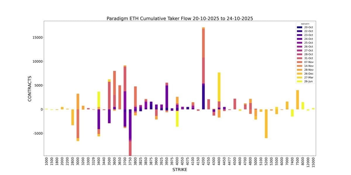 ETH Cumulative Taker Flow